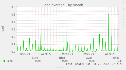 Load average