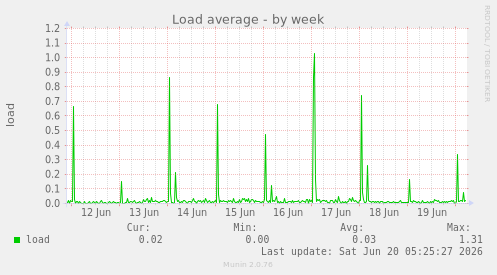 Load average