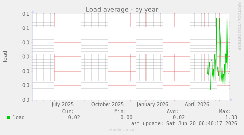 Load average