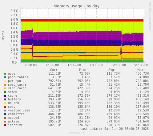 Memory usage