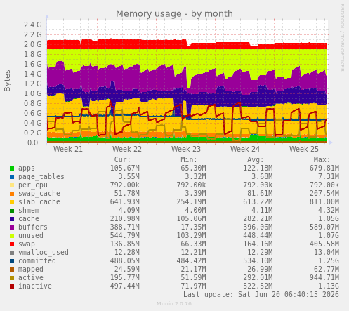 Memory usage