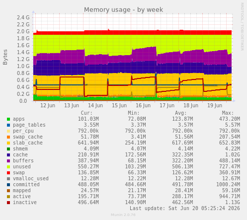 Memory usage