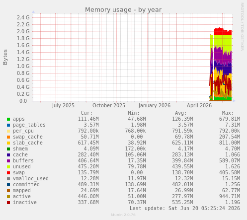Memory usage