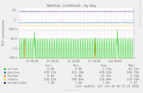 Netstat, combined