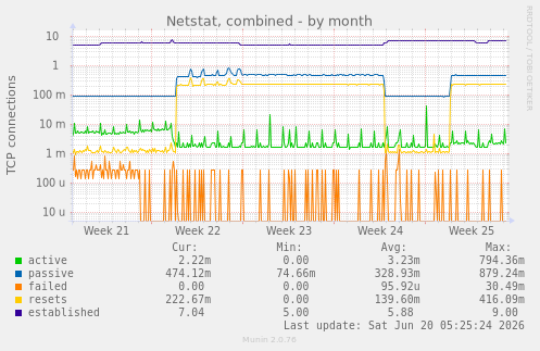monthly graph