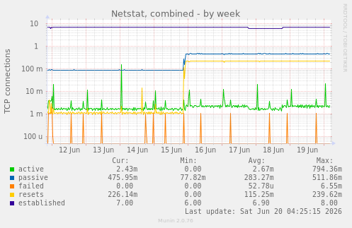 Netstat, combined