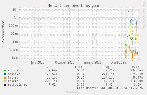 yearly graph