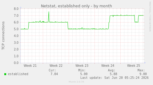 monthly graph