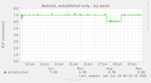 Netstat, established only