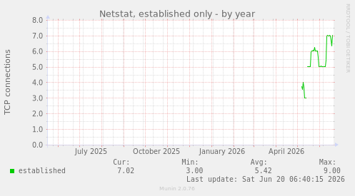 yearly graph