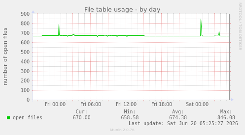 File table usage