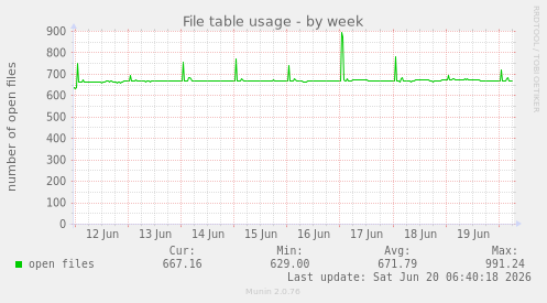 File table usage