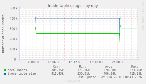 Inode table usage