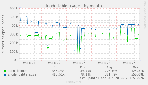 Inode table usage
