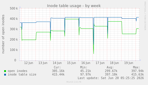 Inode table usage