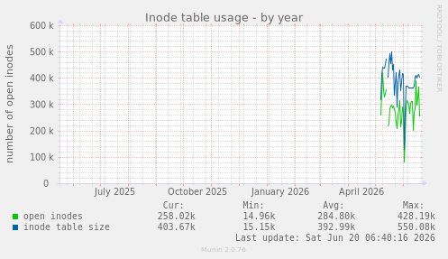 Inode table usage