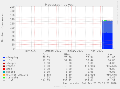 yearly graph