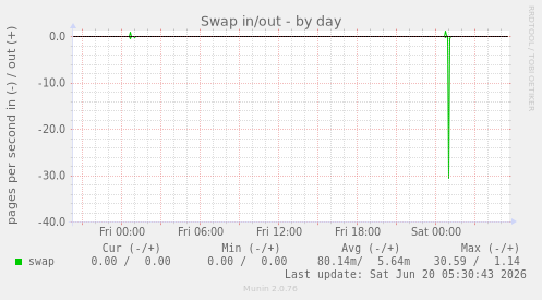 Swap in/out
