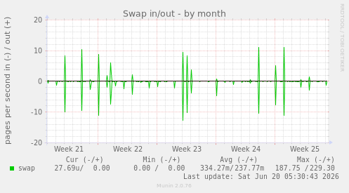 Swap in/out