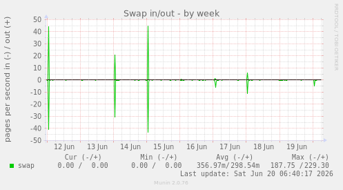 Swap in/out