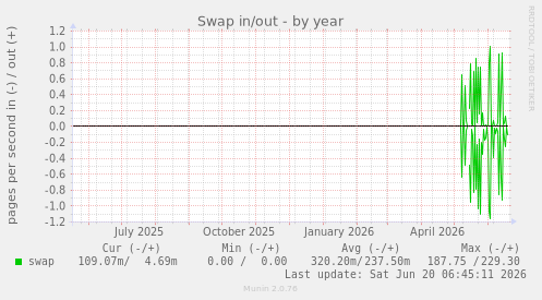 Swap in/out