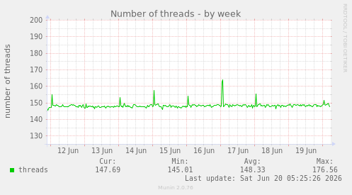 weekly graph