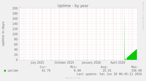 Uptime