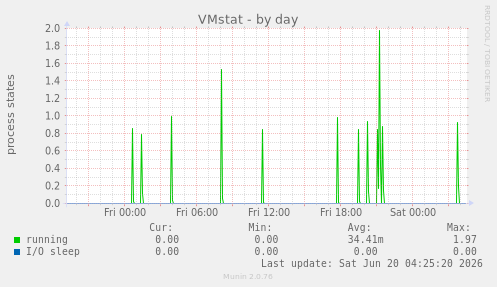 VMstat