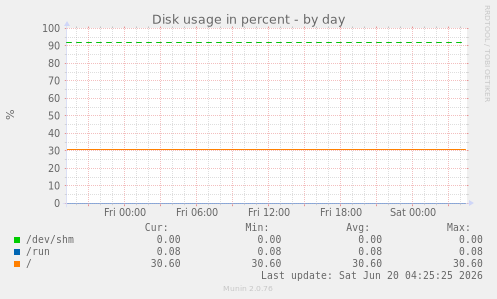 Disk usage in percent