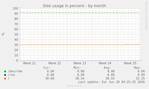 Disk usage in percent