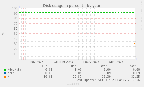 Disk usage in percent