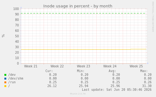 Inode usage in percent