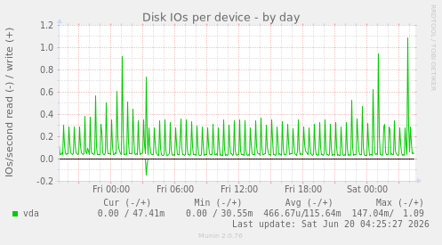 Disk IOs per device