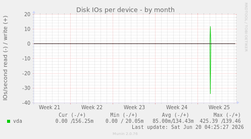 Disk IOs per device