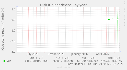 Disk IOs per device