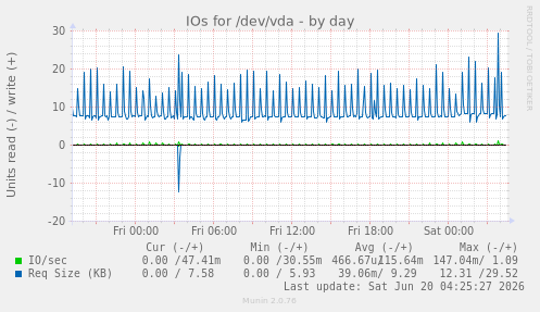 IOs for /dev/vda