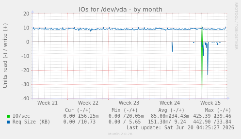 IOs for /dev/vda