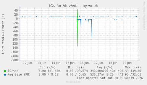 IOs for /dev/vda