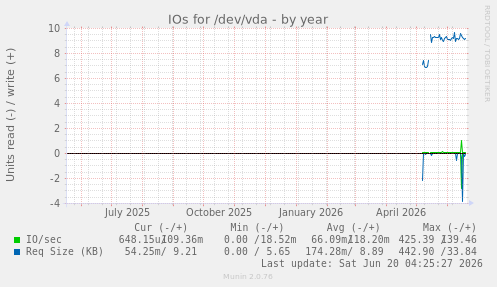 IOs for /dev/vda