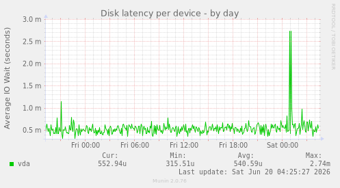Disk latency per device