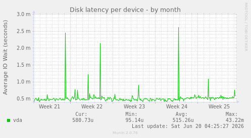 Disk latency per device
