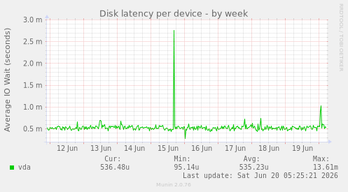 Disk latency per device