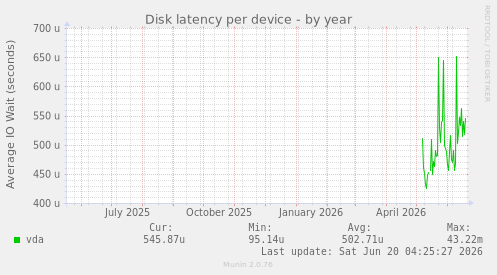 Disk latency per device