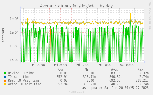 Average latency for /dev/vda