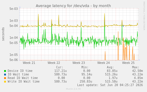 Average latency for /dev/vda