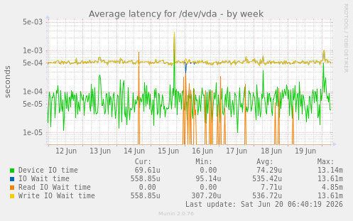 Average latency for /dev/vda