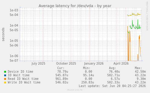 Average latency for /dev/vda