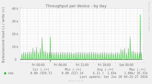 Throughput per device