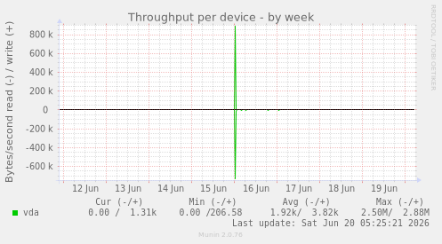 Throughput per device