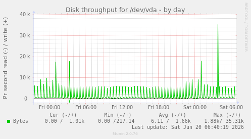 Disk throughput for /dev/vda